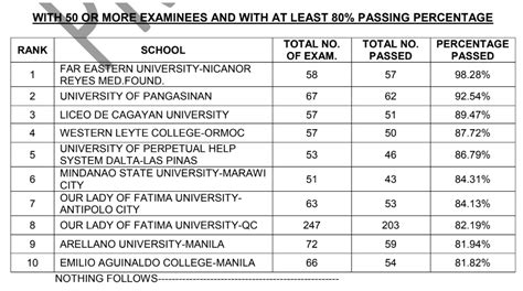 june 2005 nursing board exam passers|NLE May 2022 Results: Highest Passing Rate Since 1996 .